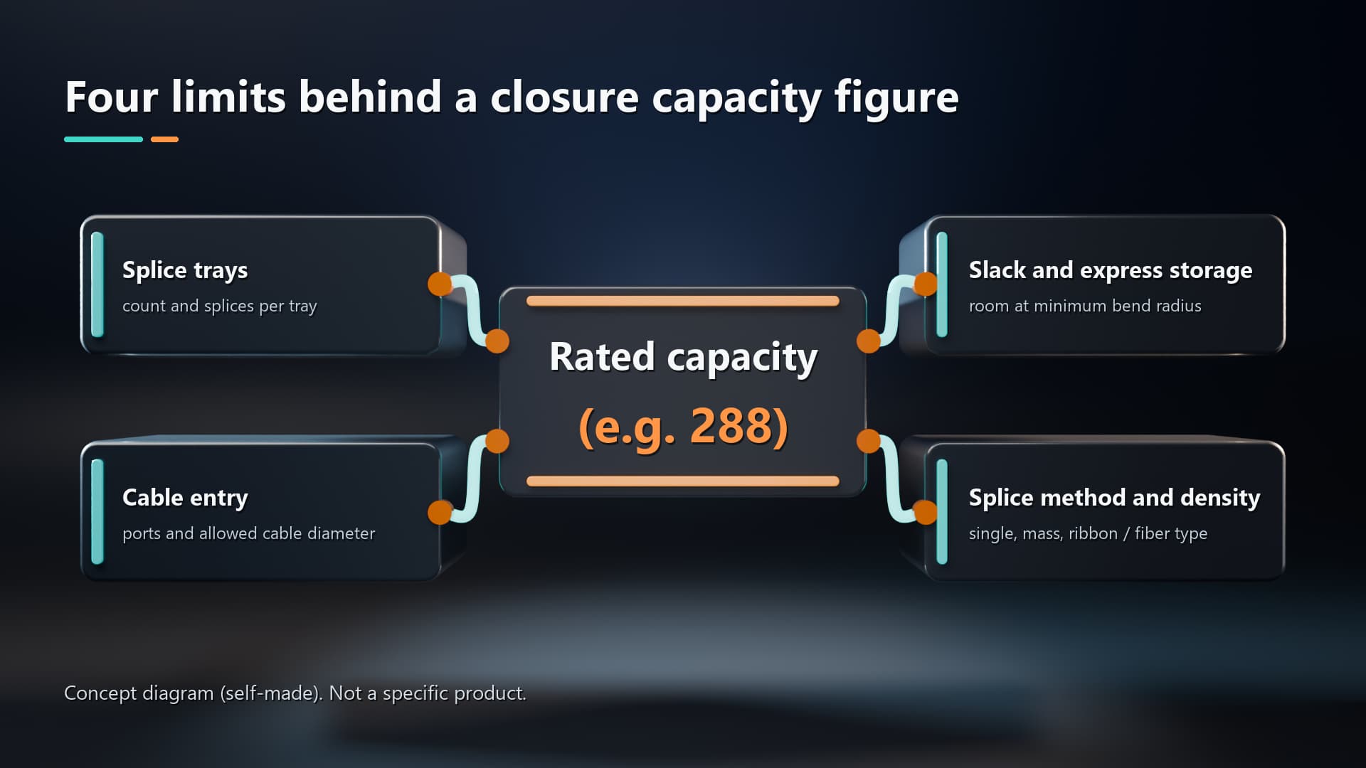 Adding Trays Does Not Turn a 144-Fiber Closure into a 288-Fiber Closure