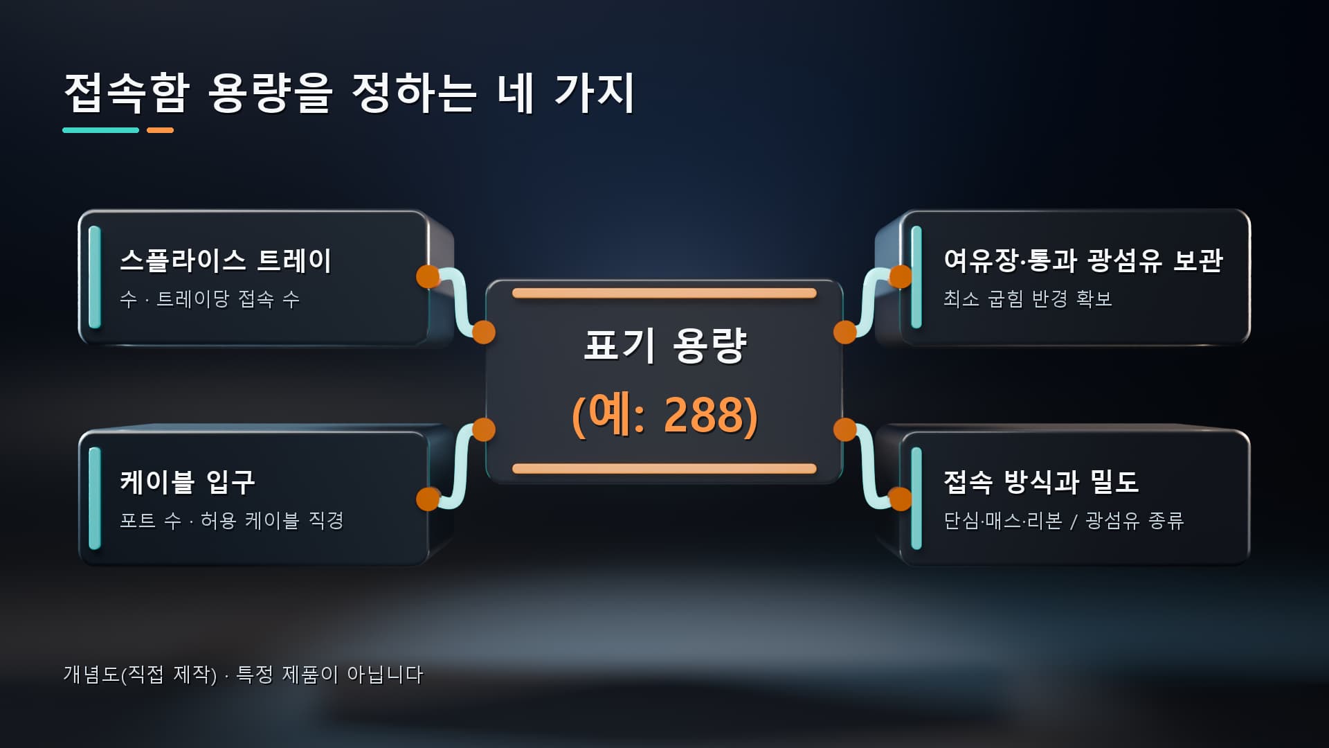 트레이만 늘린다고 144심이 288심이 되지는 않습니다