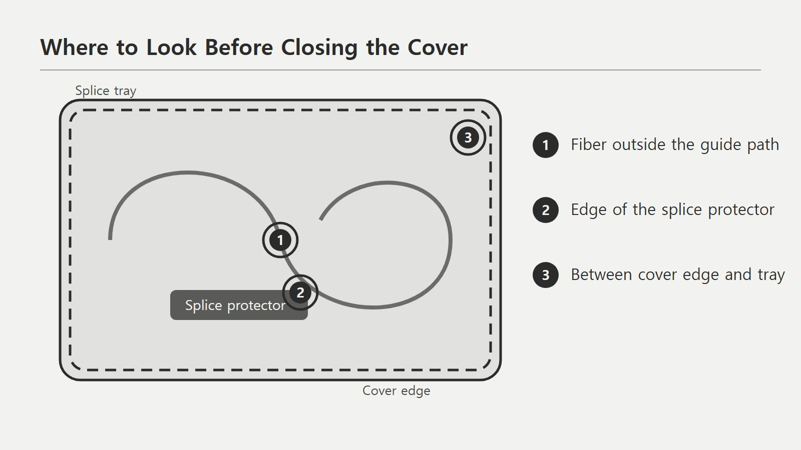 Tray guide path, splice protector and cover edge distinguished, with likely pinch locations marked for the pre-closing check
