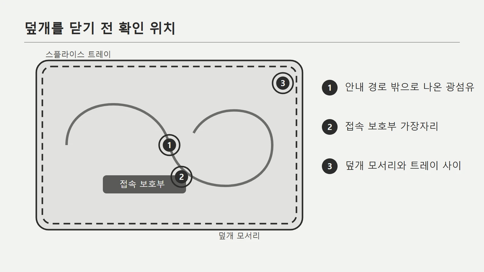 트레이 안내 경로, 접속 보호부, 덮개 모서리를 구분하고 눌림 가능 위치를 표시한 검토 도식