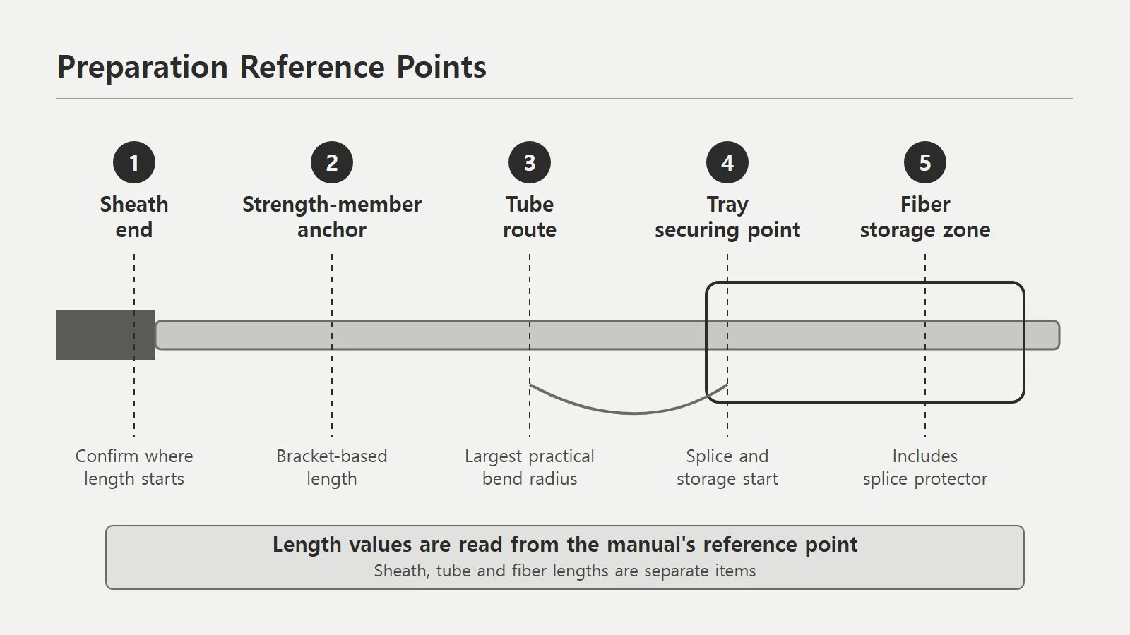 Preparation reference points: sheath end, strength-member anchor, tube route, tray securing point and fiber storage zone shown in order