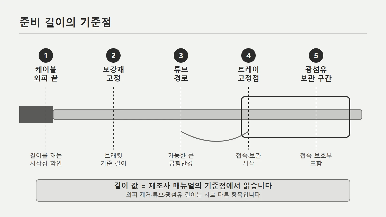 외피 끝, 보강재 고정, 튜브 경로, 트레이 고정점과 광섬유 보관 구간을 순서대로 나타낸 준비 기준점 도식