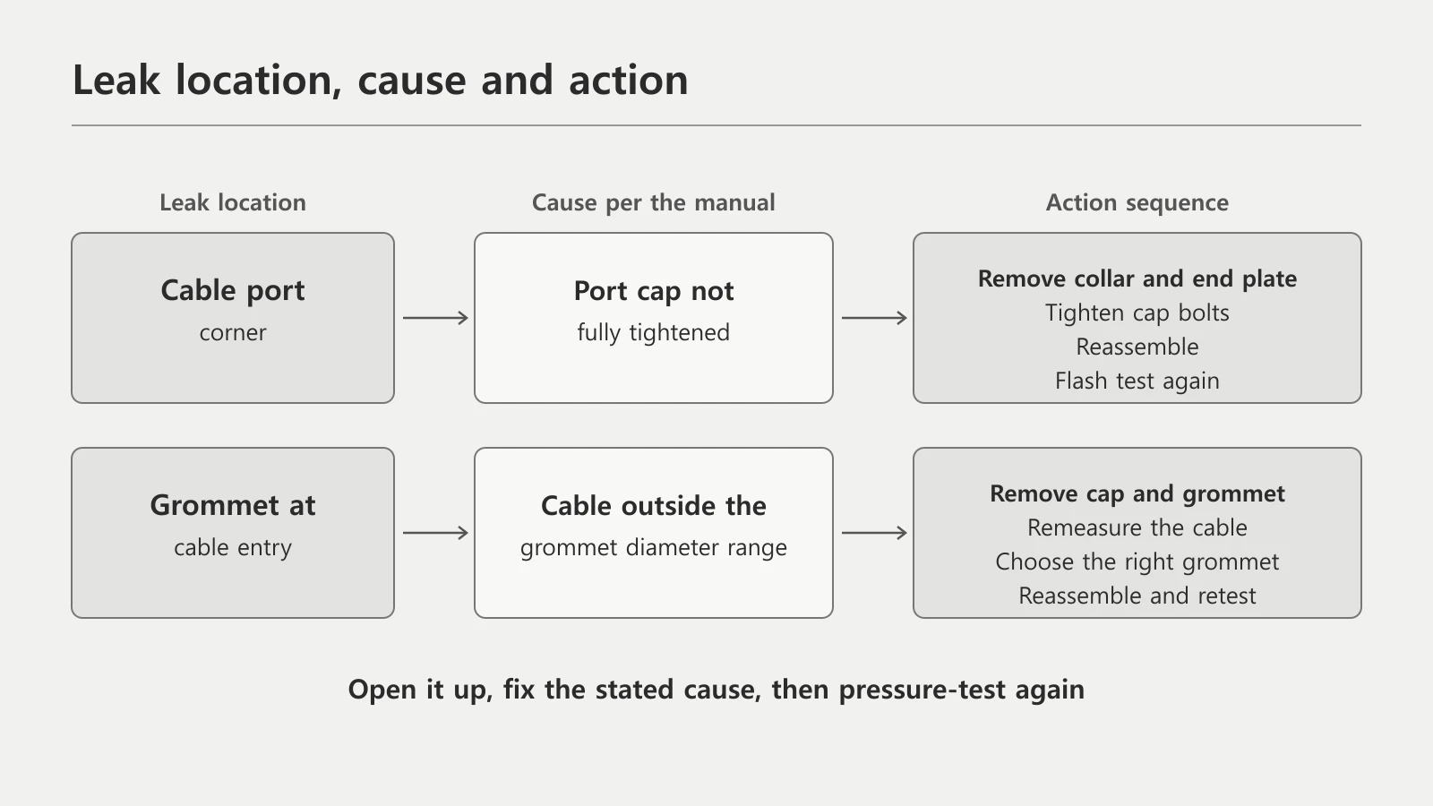 Leak locations, the cable port corner and the grommet entry, linked to the manufacturer's cause and action sequence