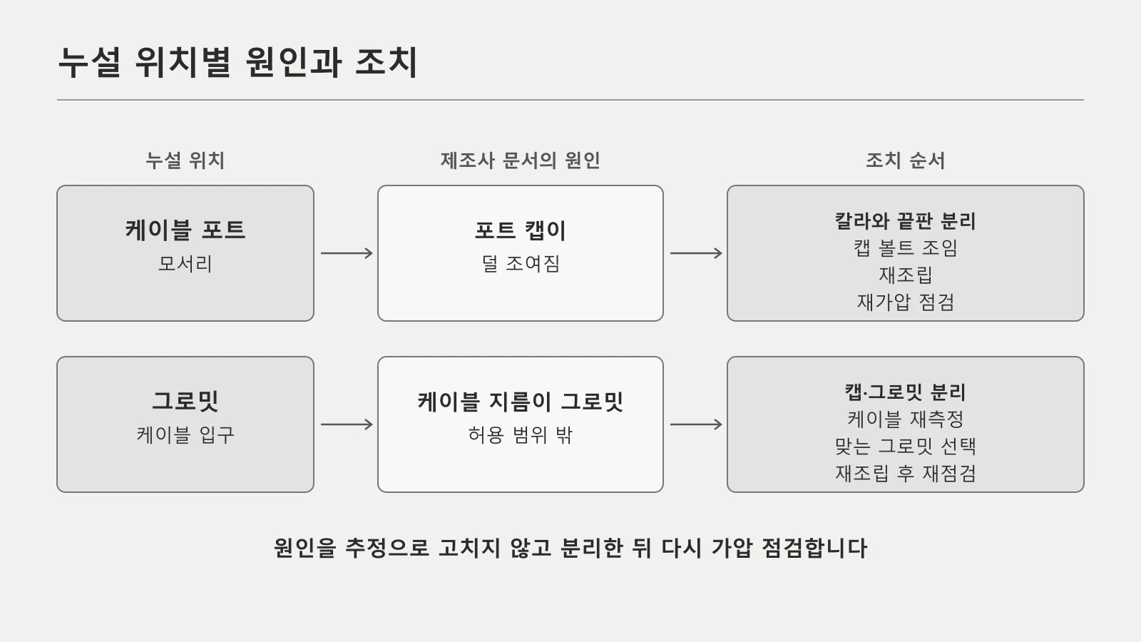 누설 위치를 케이블 포트 모서리와 그로밋 입구로 나누어 제조사 문서의 원인과 조치 순서를 연결한 도식