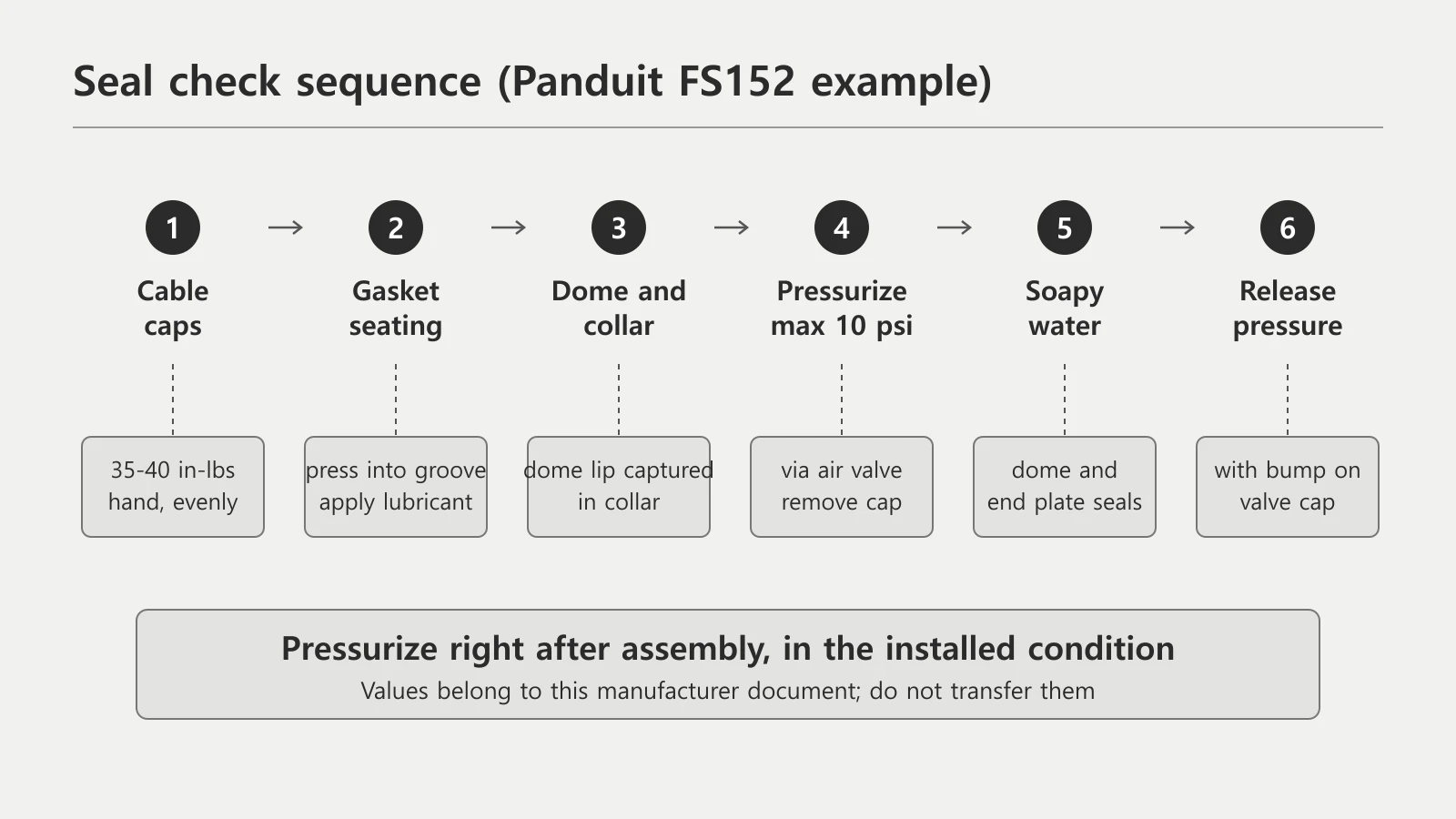 Six-step seal check sequence: cable cap tightening, gasket seating, dome and collar assembly, pressurizing, soapy water, and pressure release