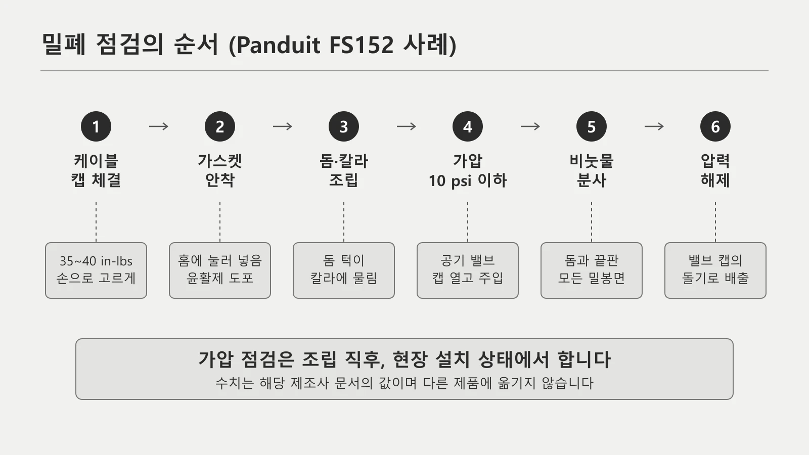 케이블 캡 체결, 가스켓 안착, 돔과 칼라 조립, 가압, 비눗물 분사, 압력 해제의 여섯 단계를 순서대로 나타낸 밀폐 점검 도식