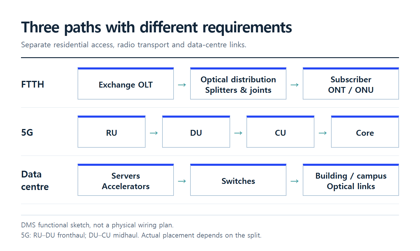 Where fibre connects FTTH, 5G and data-centre infrastructure