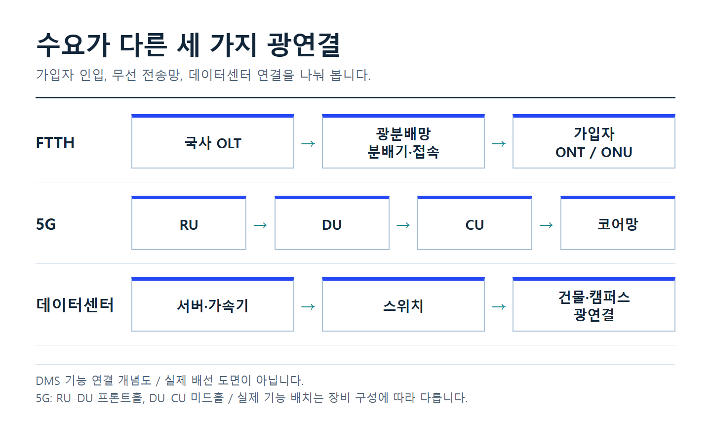 FTTH·5G·데이터센터에서 광케이블이 연결하는 구간