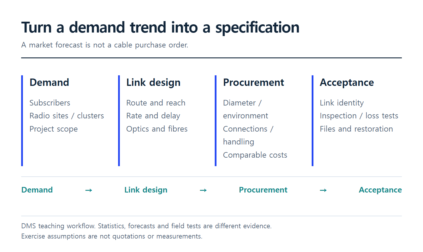 From infrastructure demand to specification and acceptance evidence