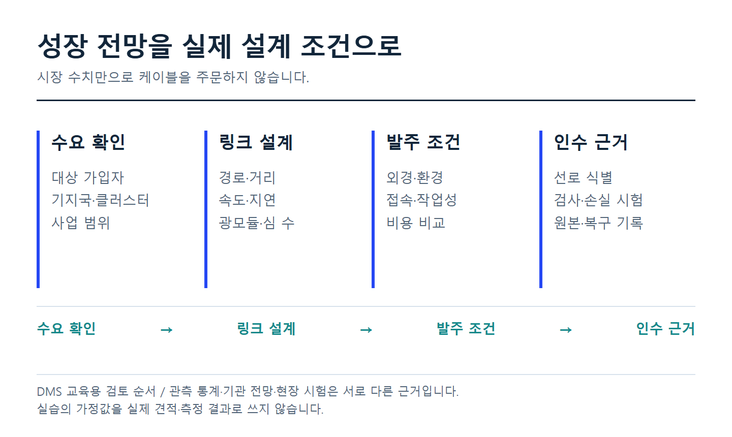 수요를 설계와 인수 기록으로 바꾸는 검토 순서
