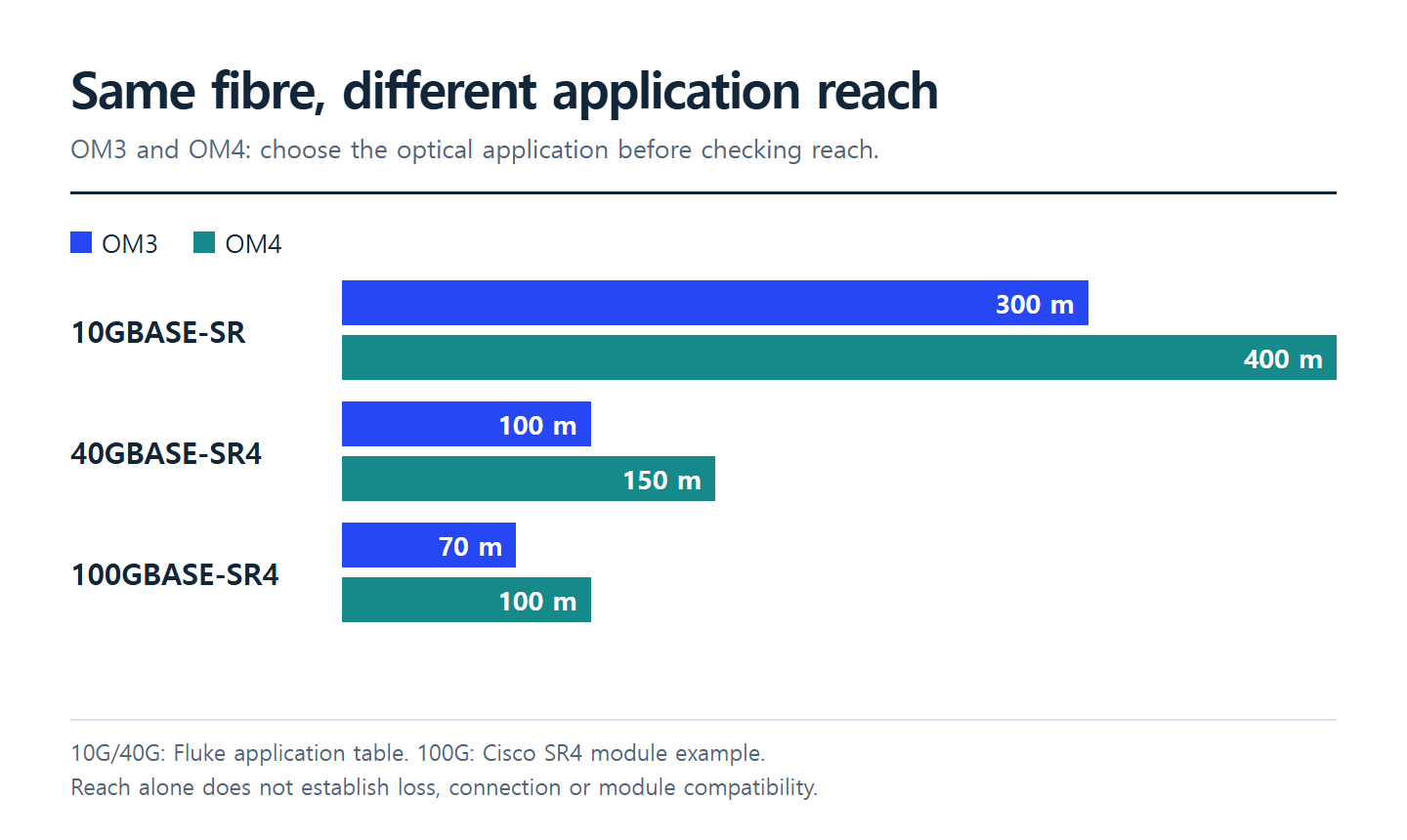 Application-specific OM3 and OM4 reach