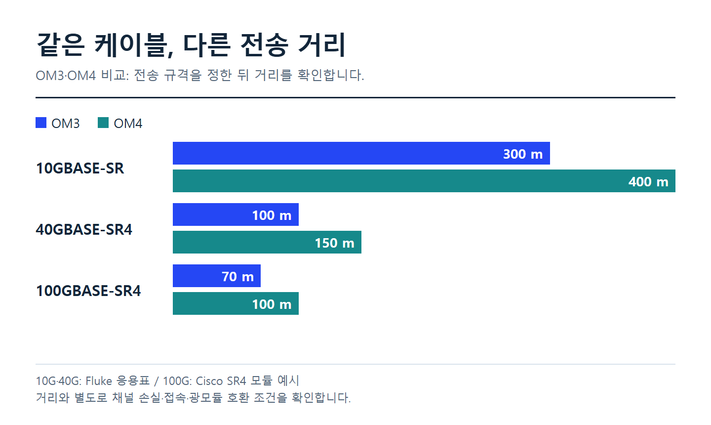 OM3·OM4의 전송 규격별 거리 비교