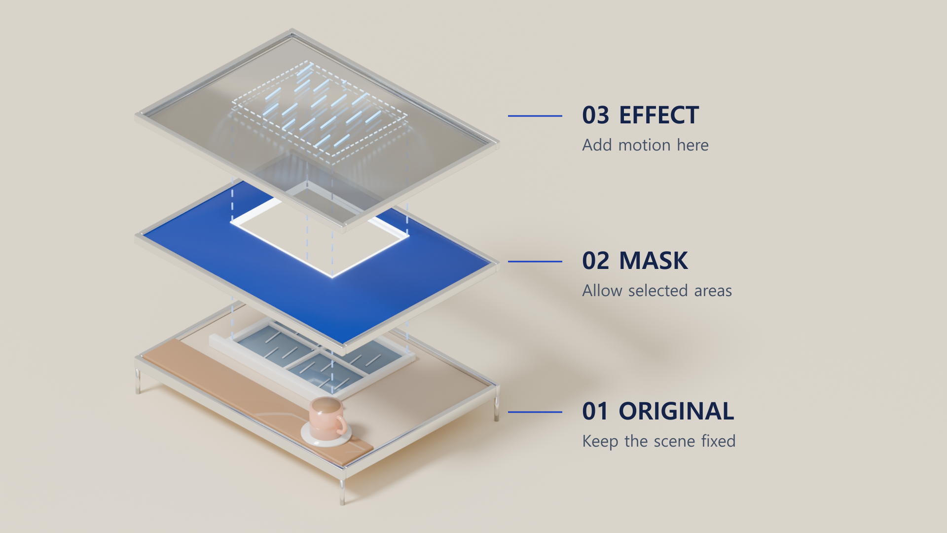 An exploded 3D concept view of the original, mask, and effect layers. The spacing explains the relationship; the actual compositing happens on flat images.