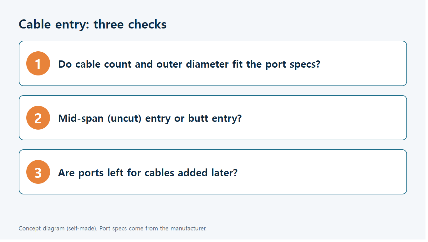 Concept diagram: three cable entry checks
