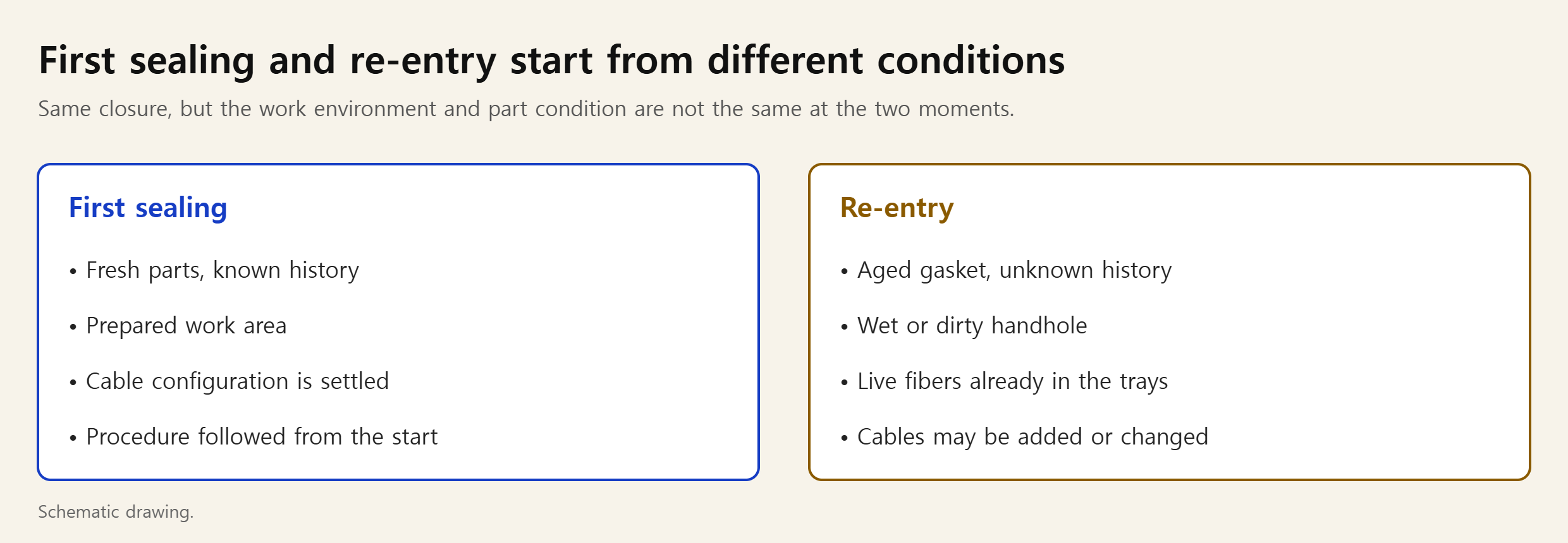 Comparison of first sealing and re-entry conditions