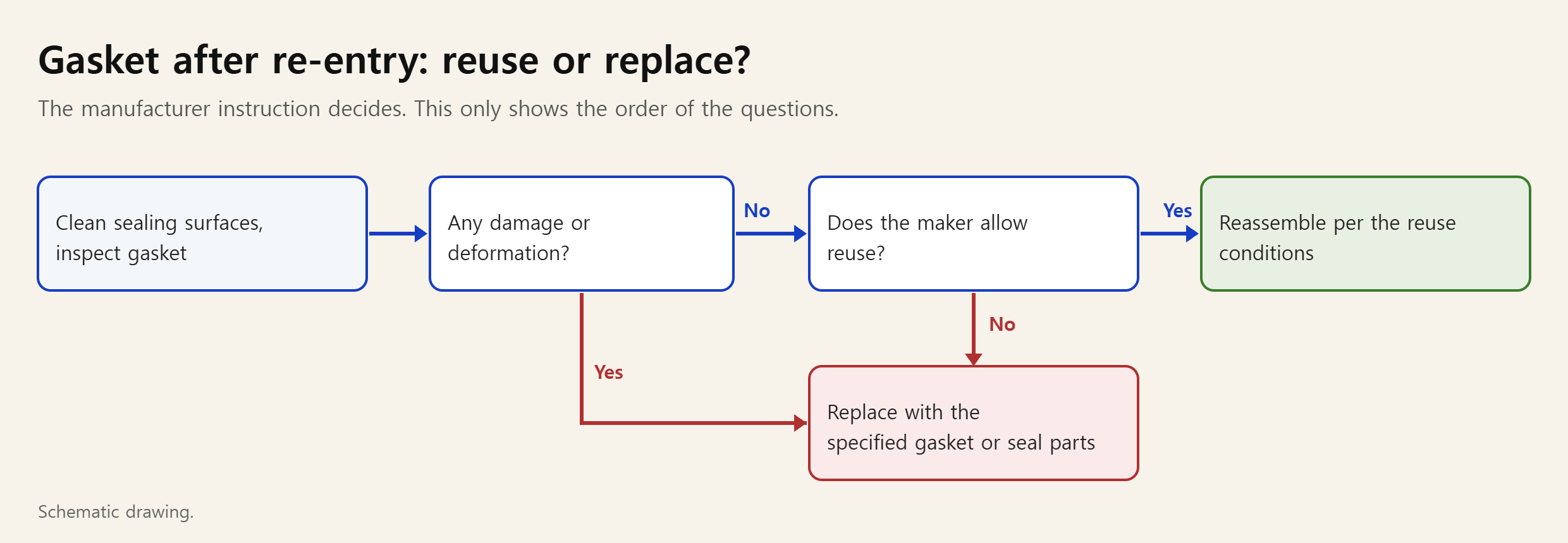 Order of questions for reusing or replacing a gasket