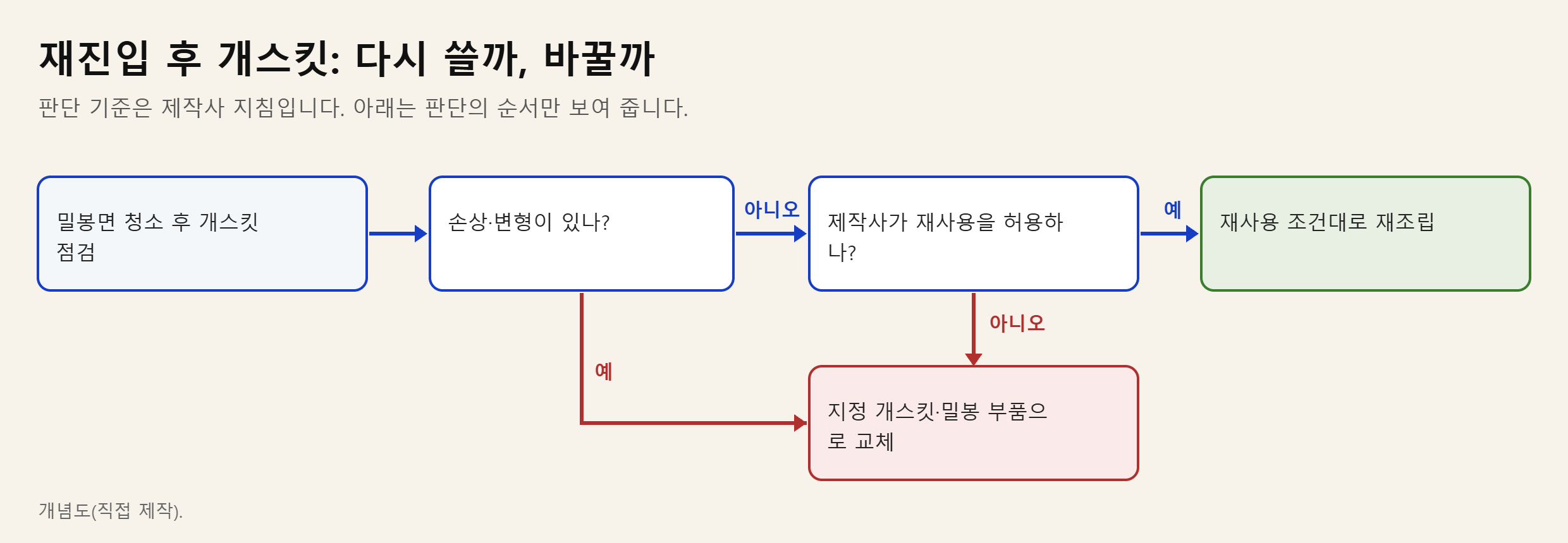 재진입 후 개스킷 재사용 여부 판단 순서