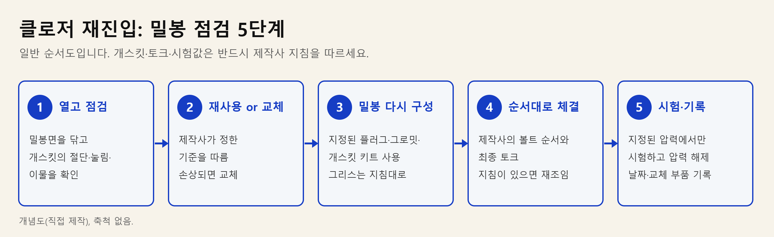 재진입 밀봉 점검 5단계