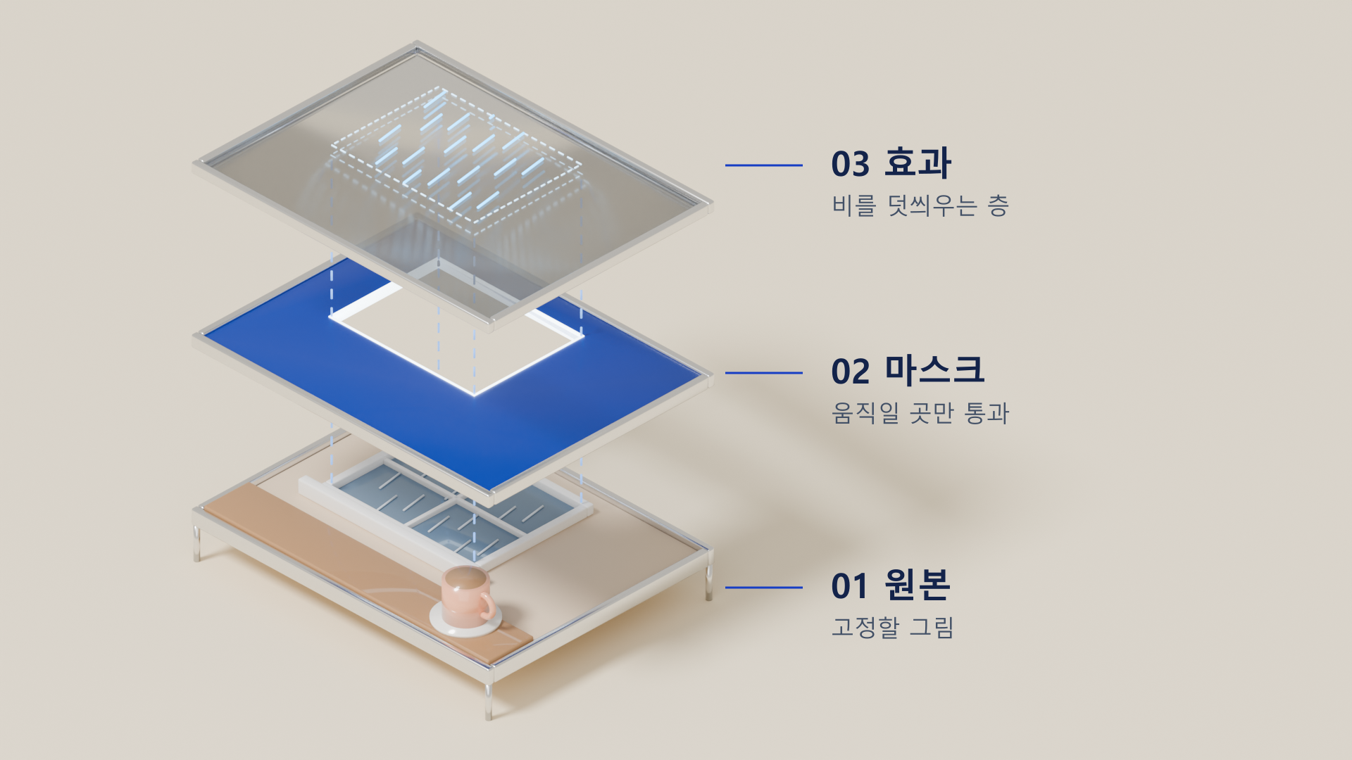 원본, 마스크, 효과를 분리한 3D 개념도입니다. 판의 간격은 이해를 돕기 위한 표현이며 실제 합성은 평면 이미지에서 이루어집니다.