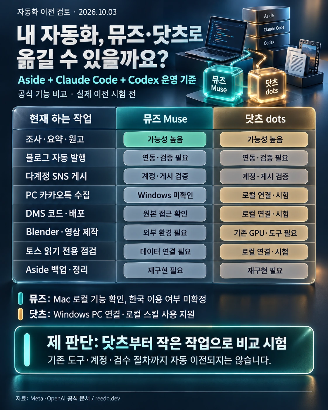 Korean 3D comparison chart of Muse and dots against an Aside, Claude Code and Codex automation setup. Research and drafting are promising; publishing and local tasks require integration and verification.